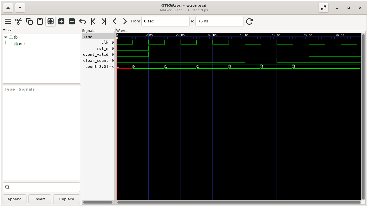 GTKWave window showing the failing run. Left: the signal tree with the testbench and the design inside it. Middle: the five selected signals, clock, reset, event, clear and the four-bit count. Right: the waveforms from 0 to 76 nanoseconds. The clock ticks every 10 nanoseconds, reset goes high at 10, the event input stays high until 60, and clear is high from 40 to 50. The count reads x, then 0, 1, 2, 3, 4, then 5 and stays at 5 to the end.